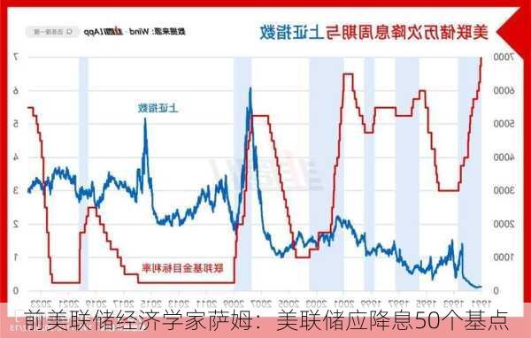 前美联储经济学家萨姆：美联储应降息50个基点