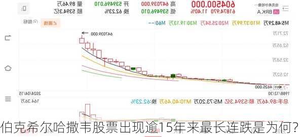 伯克希尔哈撒韦股票出现逾15年来最长连跌是为何？