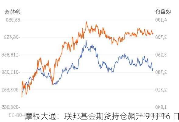 摩根大通：联邦基金期货持仓飙升 9 月 16 日