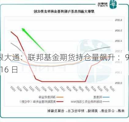 摩根大通：联邦基金期货持仓量飙升 ：9 月 16 日