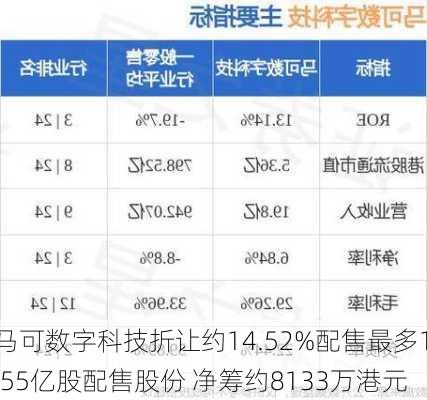 马可数字科技折让约14.52%配售最多1.55亿股配售股份 净筹约8133万港元