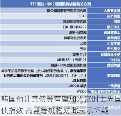 韩国预计其债券有望加入富时世界国债指数 高盛等机构对此表示怀疑