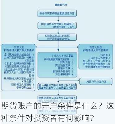 期货账户的开户条件是什么？这种条件对投资者有何影响？