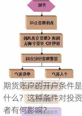 期货账户的开户条件是什么？这种条件对投资者有何影响？