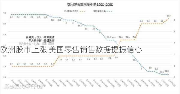 欧洲股市上涨 美国零售销售数据提振信心