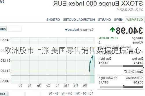 欧洲股市上涨 美国零售销售数据提振信心