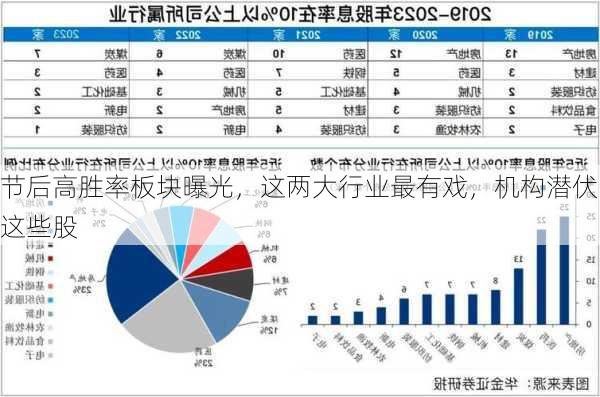 节后高胜率板块曝光，这两大行业最有戏，机构潜伏这些股