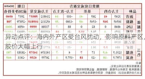 异动点评：海内外产区受台风扰动，影响原料产区，胶价大幅上行