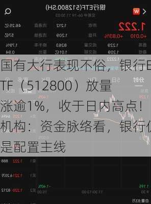 国有大行表现不俗，银行ETF（512800）放量涨逾1%，收于日内高点！机构：资金脉络看，银行仍是配置主线