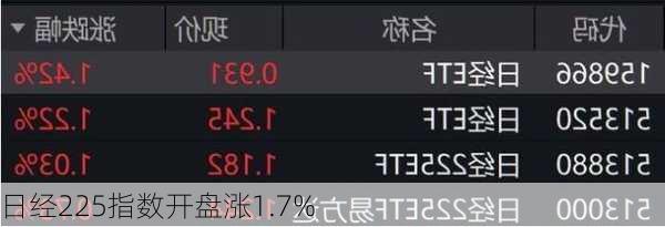 日经225指数开盘涨1.7%