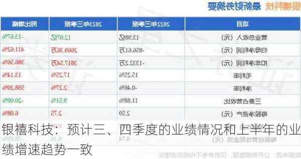 银禧科技：预计三、四季度的业绩情况和上半年的业绩增速趋势一致