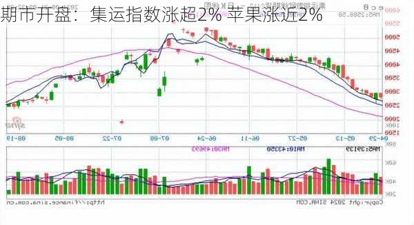 期市开盘：集运指数涨超2% 苹果涨近2%