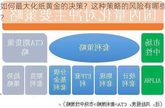 如何最大化纸黄金的决策？这种策略的风险有哪些？