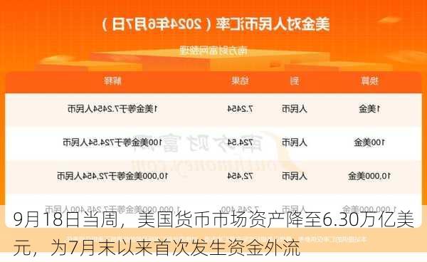 9月18日当周，美国货币市场资产降至6.30万亿美元，为7月末以来首次发生资金外流