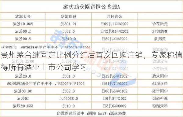 贵州茅台继固定比例分红后首次回购注销，专家称值得所有酒业上市公司学习