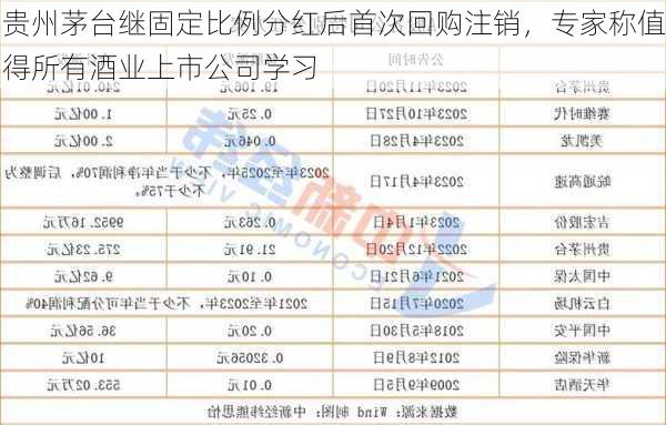 贵州茅台继固定比例分红后首次回购注销，专家称值得所有酒业上市公司学习