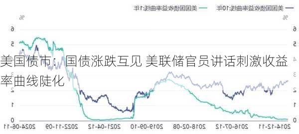 美国债市：国债涨跌互见 美联储官员讲话刺激收益率曲线陡化