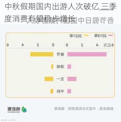 中秋假期国内出游人次破亿 三季度消费有望稳步增长