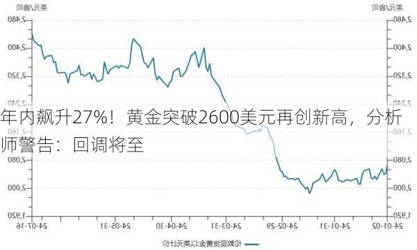 年内飙升27%！黄金突破2600美元再创新高，分析师警告：回调将至