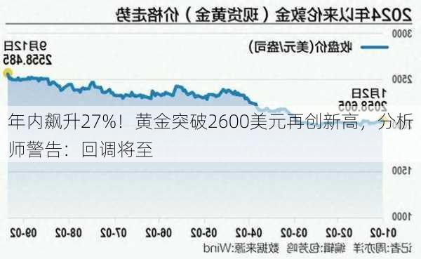 年内飙升27%！黄金突破2600美元再创新高，分析师警告：回调将至