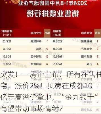 突发！一房企宣布：所有在售住宅，涨价2%！贝壳在成都10亿元高溢价拿地，“金九银十”有望带动市场情绪？