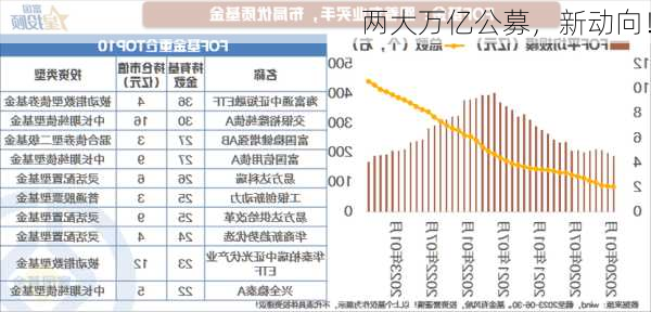 两大万亿公募，新动向！