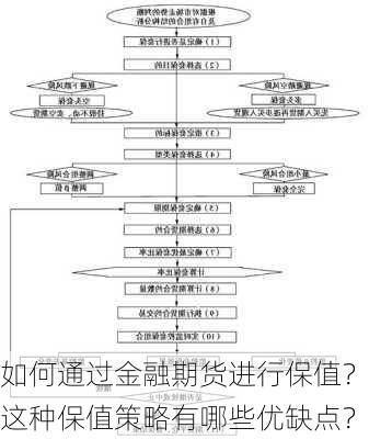 如何通过金融期货进行保值？这种保值策略有哪些优缺点？