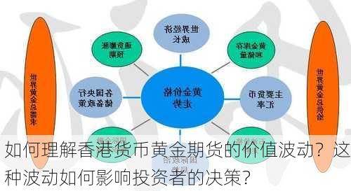 如何理解香港货币黄金期货的价值波动？这种波动如何影响投资者的决策？