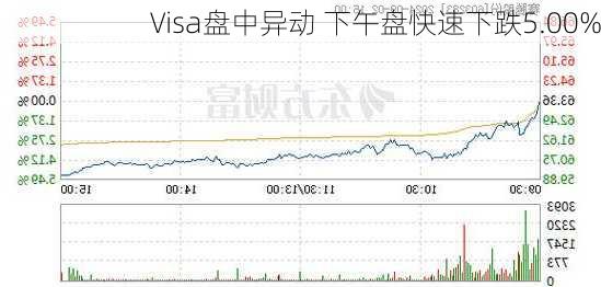 Visa盘中异动 下午盘快速下跌5.00%