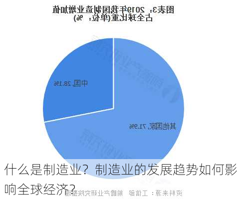 什么是制造业？制造业的发展趋势如何影响全球经济？