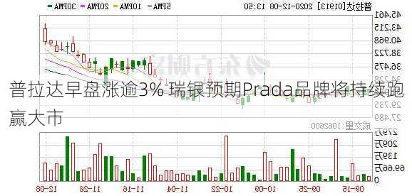 普拉达早盘涨逾3% 瑞银预期Prada品牌将持续跑赢大市