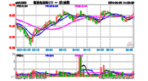 沸腾！特斯拉Robotaxi来袭，智驾链再迎机遇！智能电动车ETF（516380）盘中涨近4%，标的近2日累涨近8%！