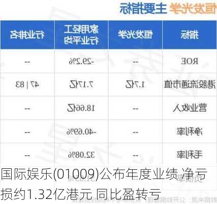 国际娱乐(01009)公布年度业绩 净亏损约1.32亿港元 同比盈转亏