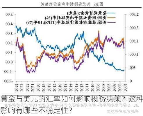 黄金与美元的汇率如何影响投资决策？这种影响有哪些不确定性？