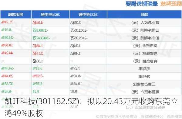 凯旺科技(301182.SZ)：拟以20.43万元收购东莞立鸿49%股权