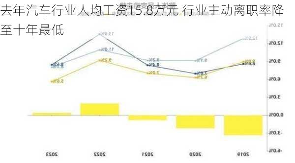 去年汽车行业人均工资15.8万元 行业主动离职率降至十年最低