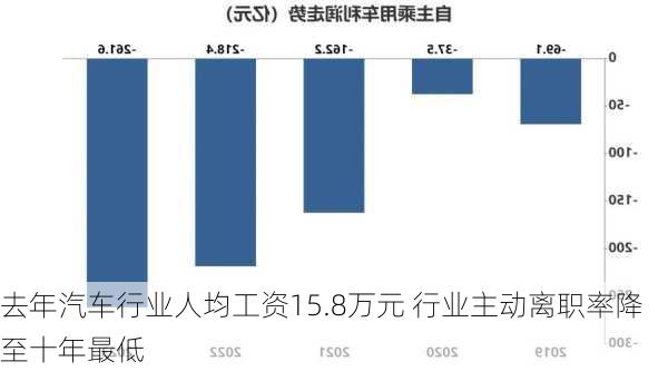 去年汽车行业人均工资15.8万元 行业主动离职率降至十年最低