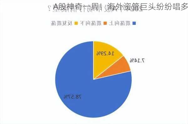 A股神奇一周！海外资管巨头纷纷唱多