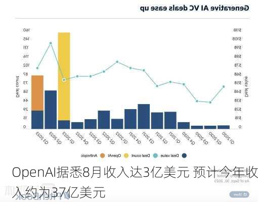 OpenAI据悉8月收入达3亿美元 预计今年收入约为37亿美元