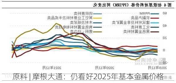 原料 | 摩根大通：仍看好2025年基本金属价格