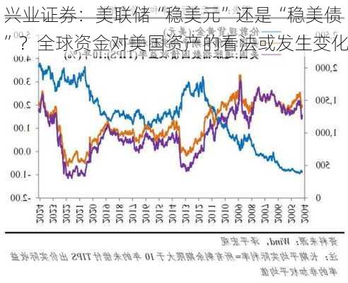 兴业证券：美联储“稳美元”还是“稳美债”？全球资金对美国资产的看法或发生变化