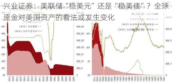 兴业证券：美联储“稳美元”还是“稳美债”？全球资金对美国资产的看法或发生变化