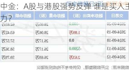 中金：A股与港股强势反弹 谁是买入主力？