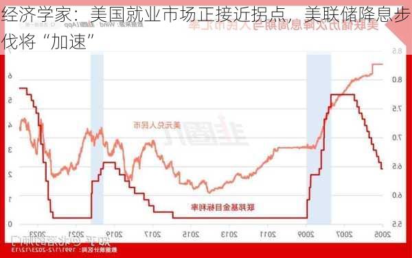 经济学家：美国就业市场正接近拐点，美联储降息步伐将“加速”