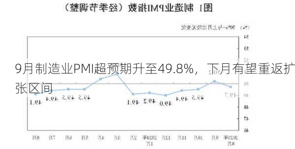 9月制造业PMI超预期升至49.8%，下月有望重返扩张区间