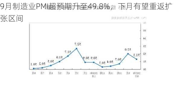 9月制造业PMI超预期升至49.8%，下月有望重返扩张区间