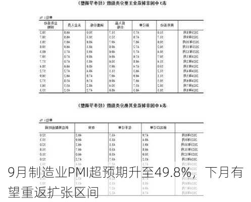 9月制造业PMI超预期升至49.8%，下月有望重返扩张区间