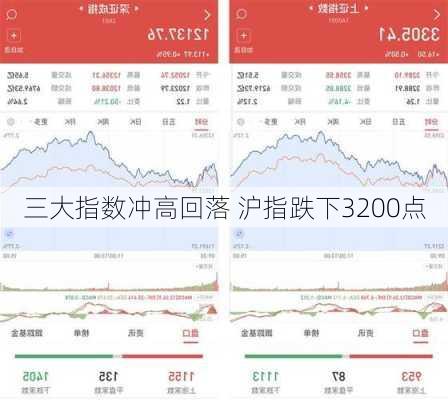 三大指数冲高回落 沪指跌下3200点