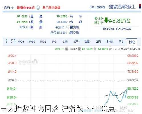 三大指数冲高回落 沪指跌下3200点