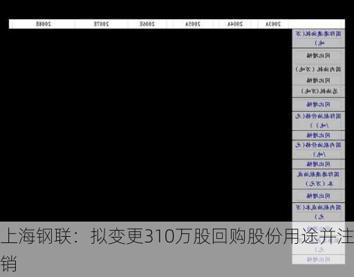 上海钢联：拟变更310万股回购股份用途并注销